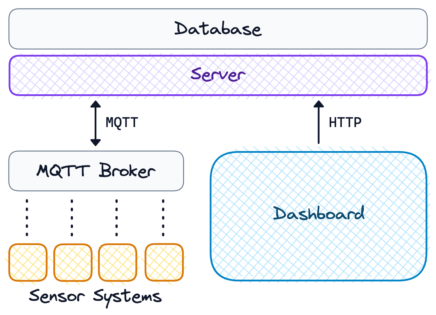 Diagram of Tenta's architecture